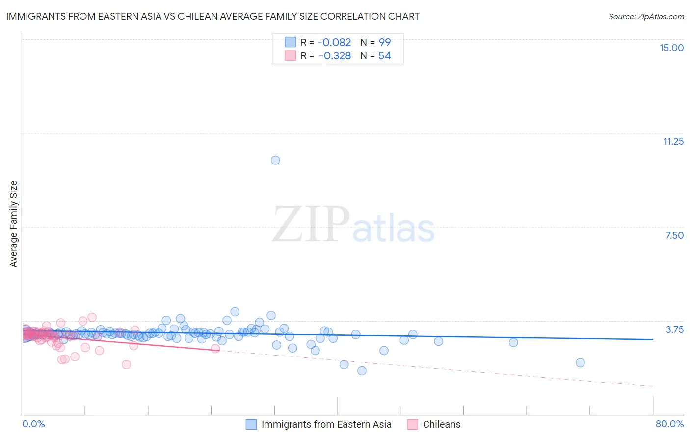 Immigrants from Eastern Asia vs Chilean Average Family Size