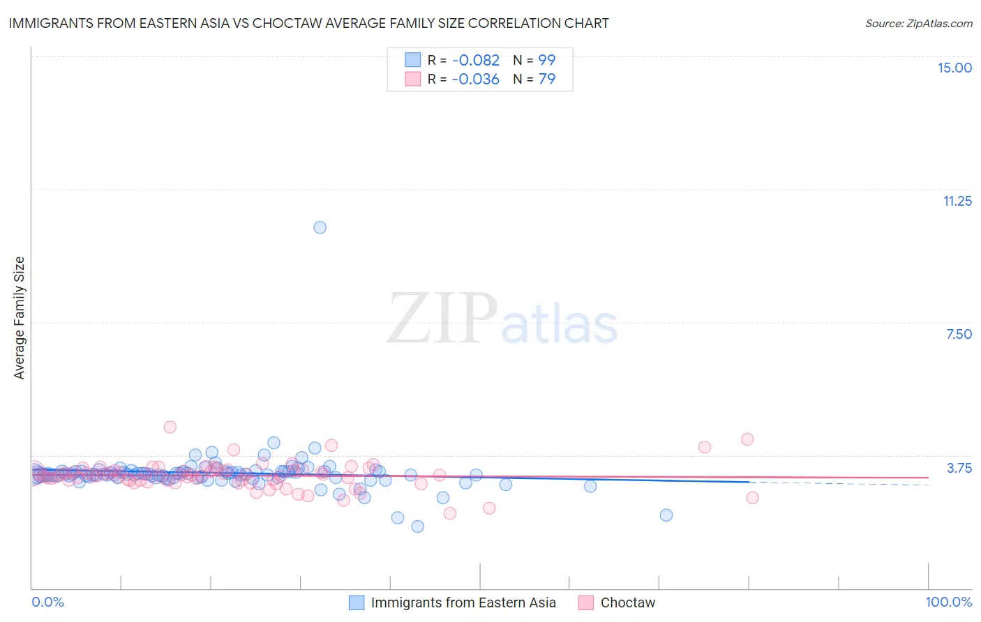 Immigrants from Eastern Asia vs Choctaw Average Family Size