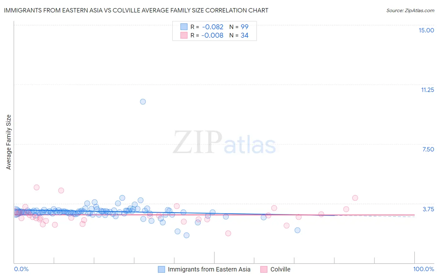 Immigrants from Eastern Asia vs Colville Average Family Size