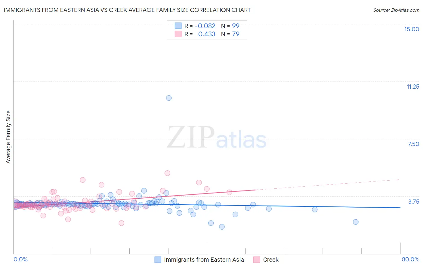 Immigrants from Eastern Asia vs Creek Average Family Size