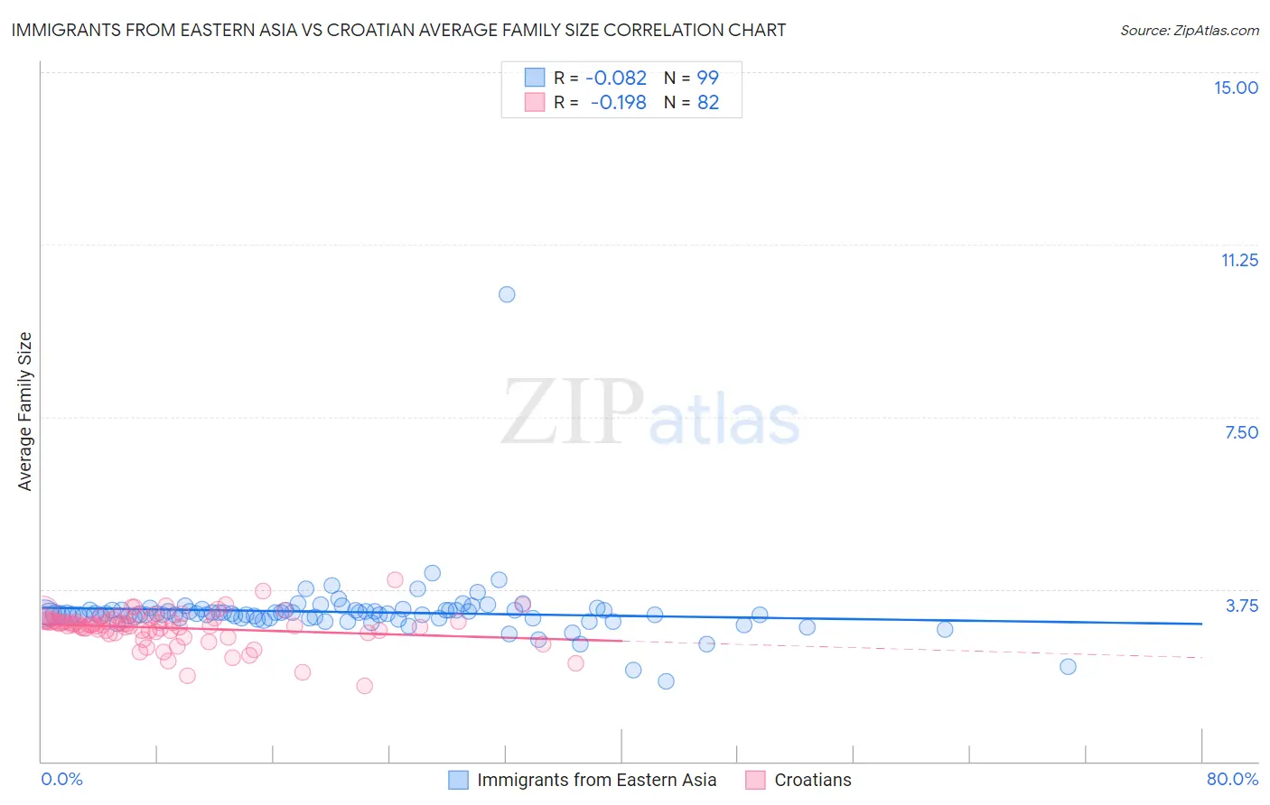 Immigrants from Eastern Asia vs Croatian Average Family Size