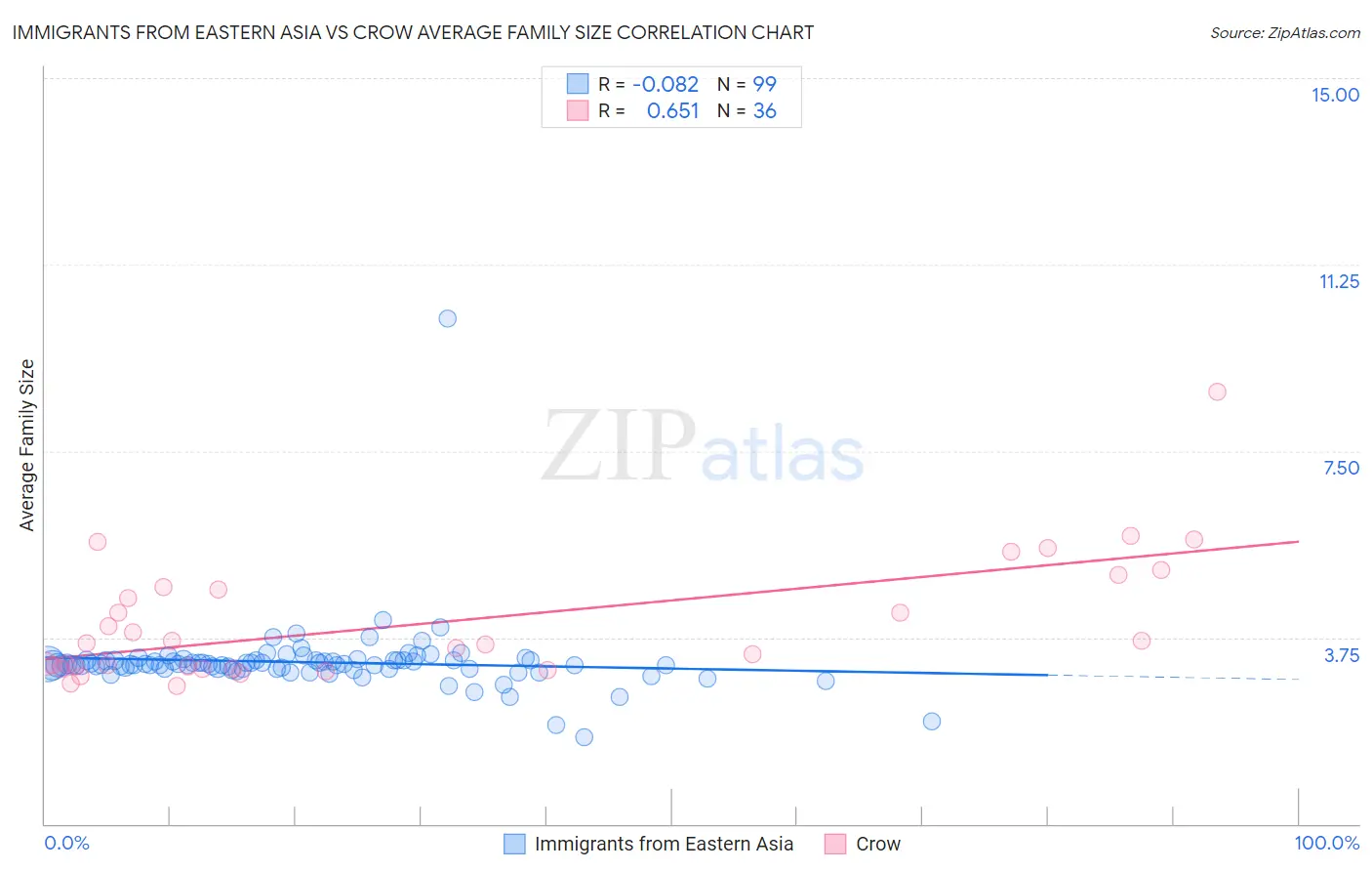 Immigrants from Eastern Asia vs Crow Average Family Size