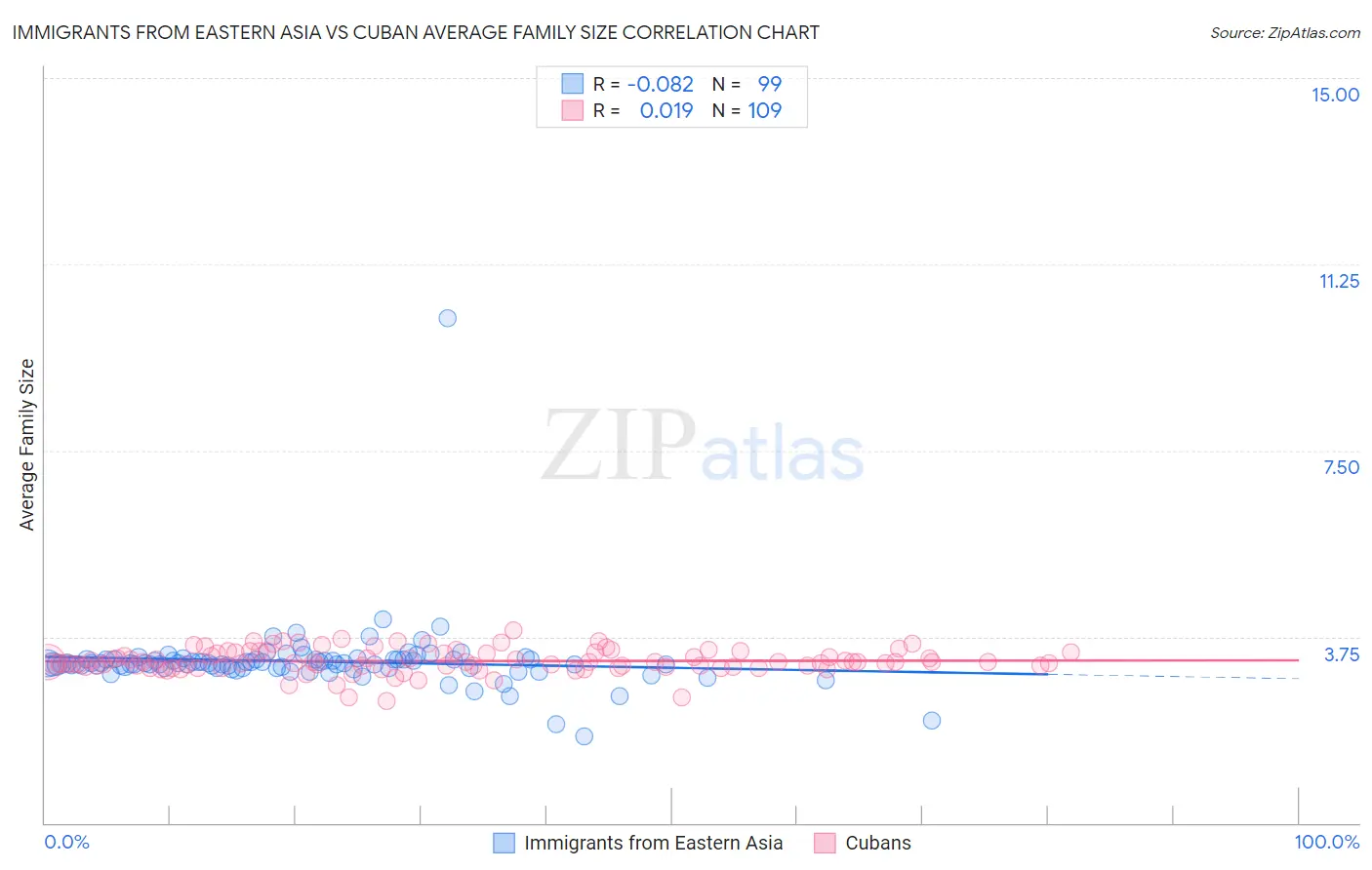 Immigrants from Eastern Asia vs Cuban Average Family Size