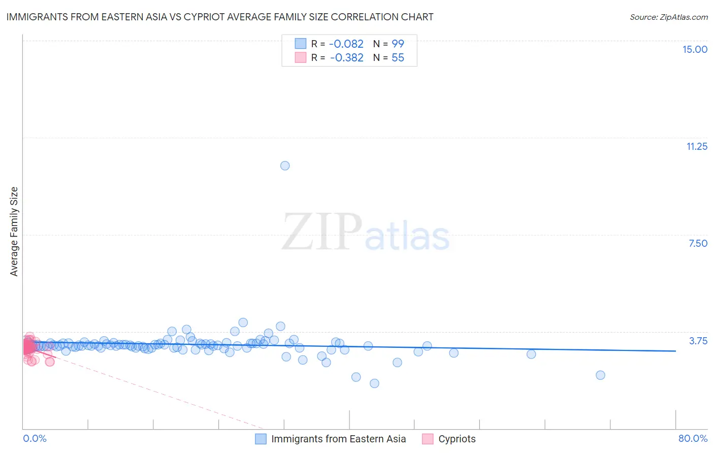 Immigrants from Eastern Asia vs Cypriot Average Family Size