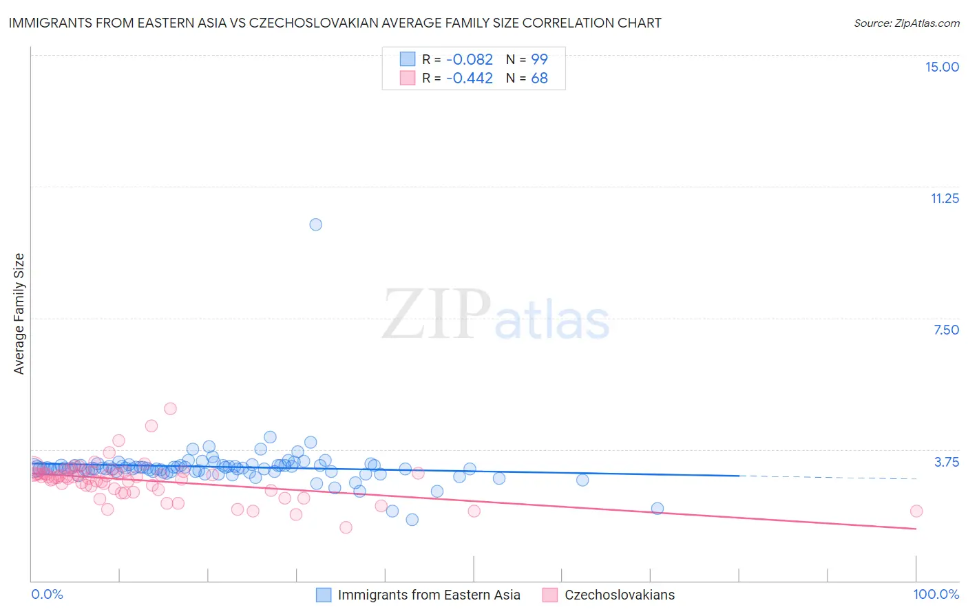 Immigrants from Eastern Asia vs Czechoslovakian Average Family Size