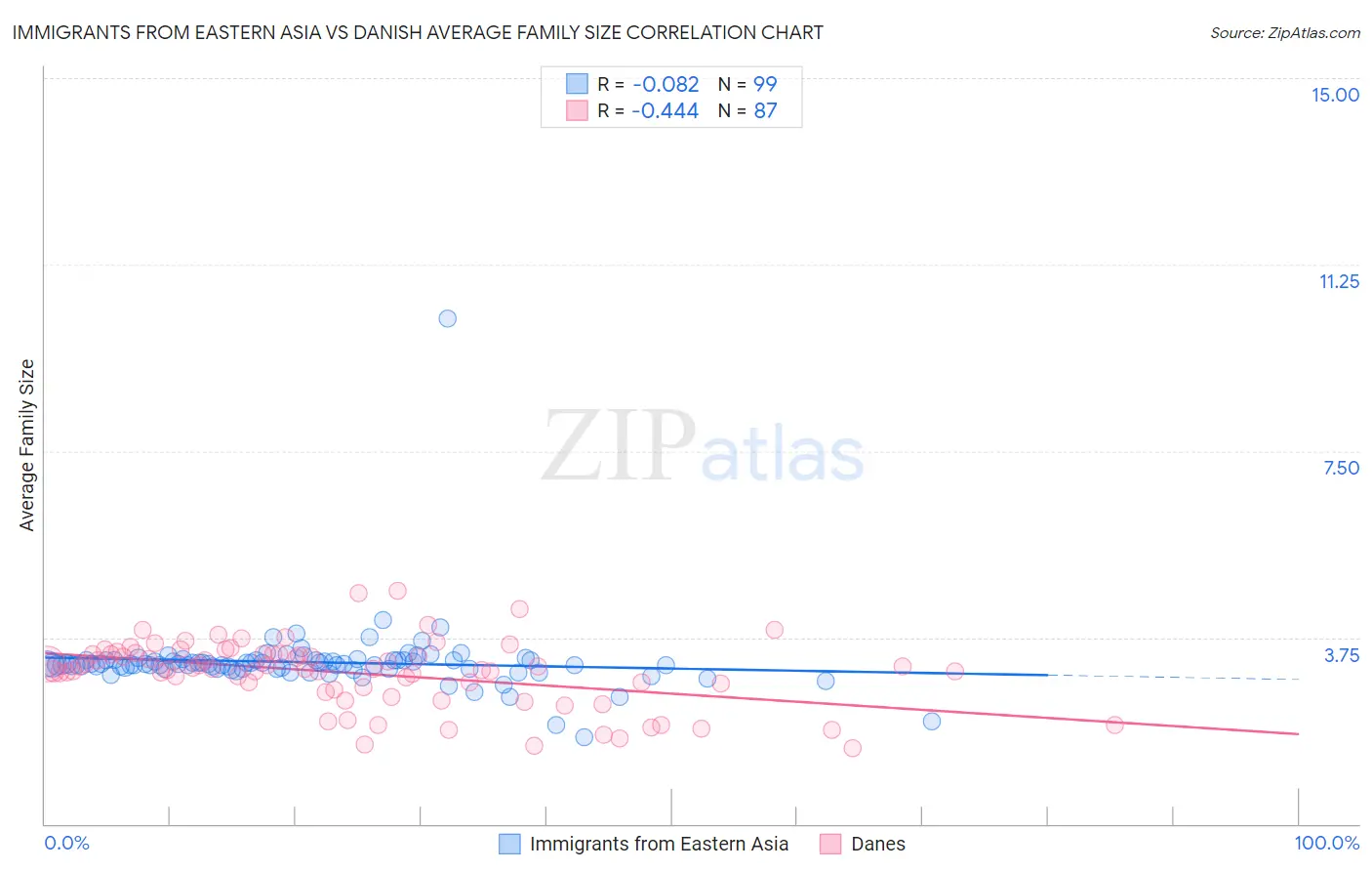 Immigrants from Eastern Asia vs Danish Average Family Size