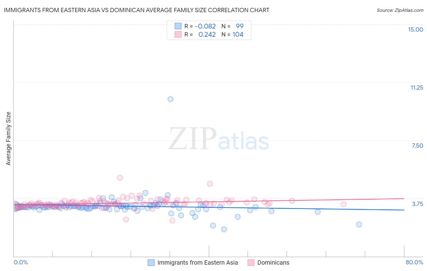 Immigrants from Eastern Asia vs Dominican Average Family Size