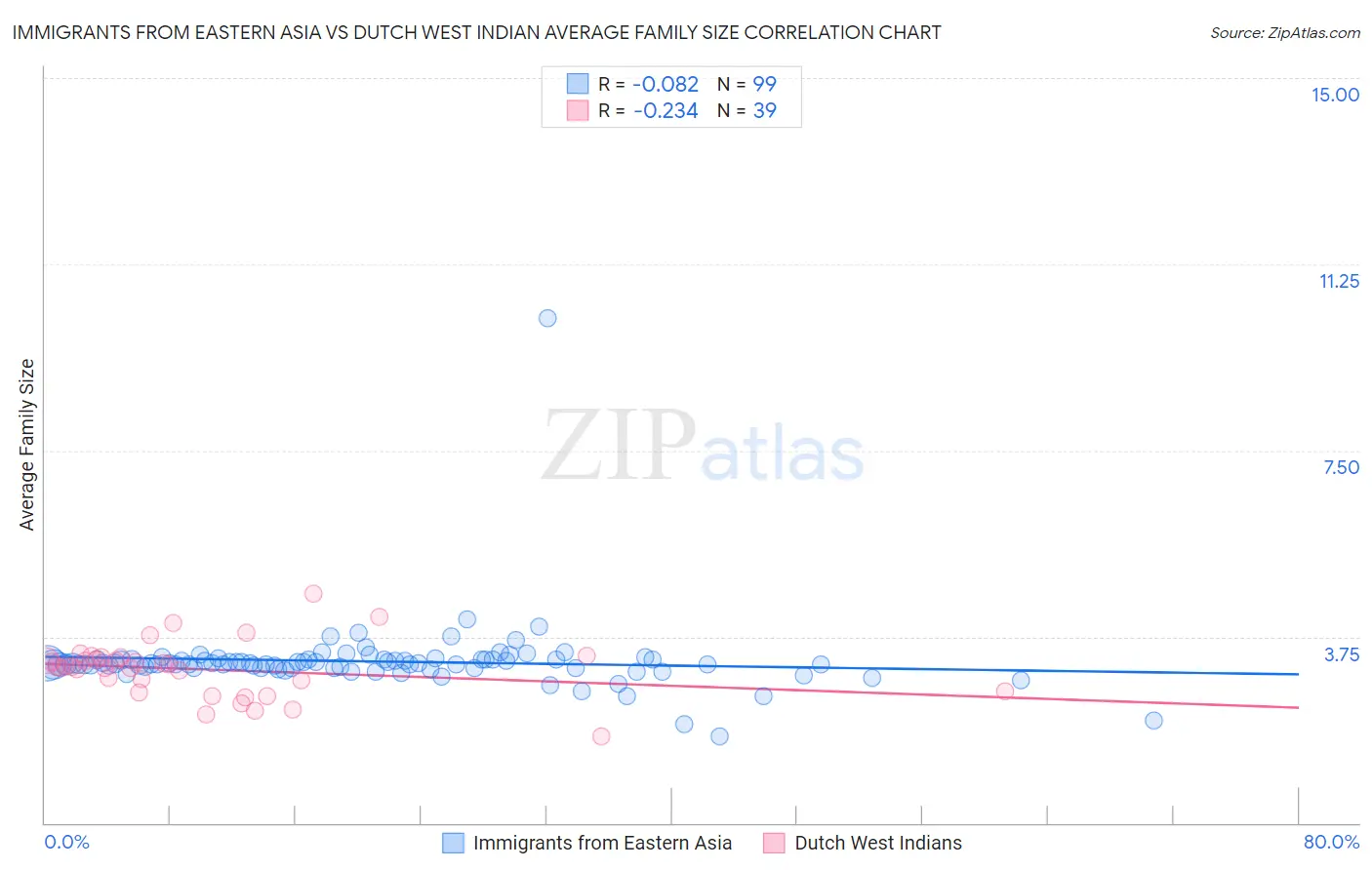 Immigrants from Eastern Asia vs Dutch West Indian Average Family Size