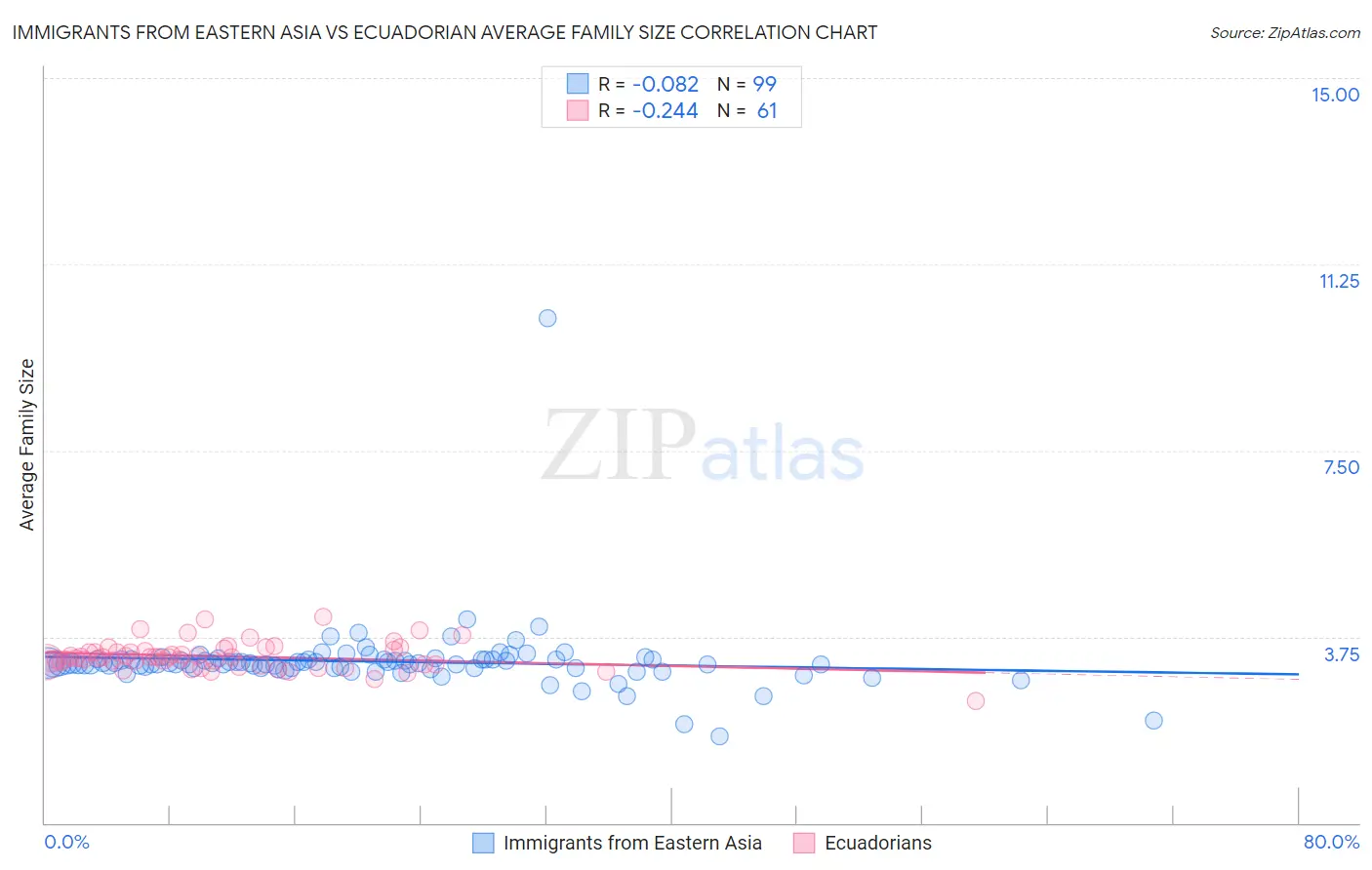 Immigrants from Eastern Asia vs Ecuadorian Average Family Size