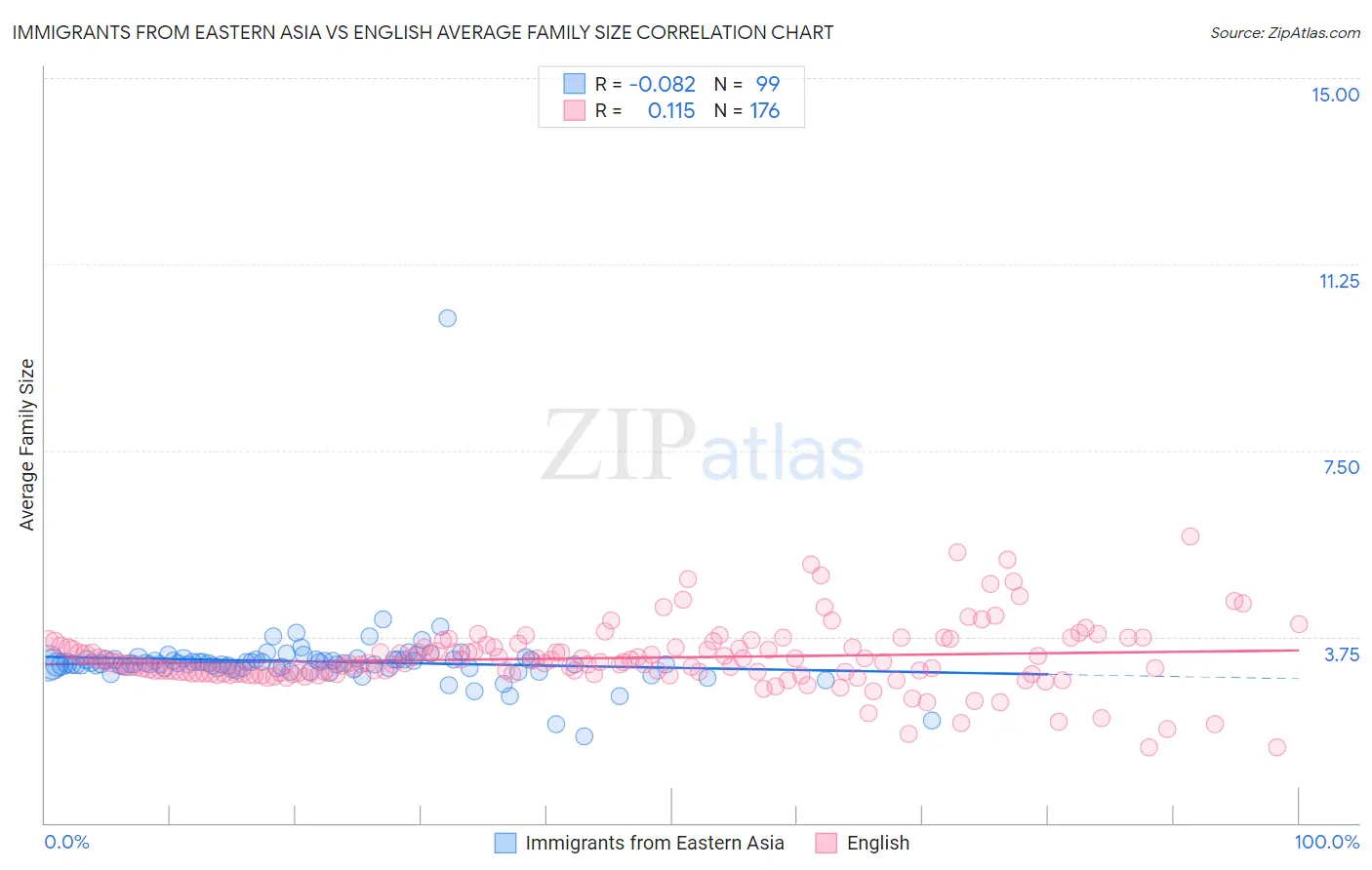 Immigrants from Eastern Asia vs English Average Family Size