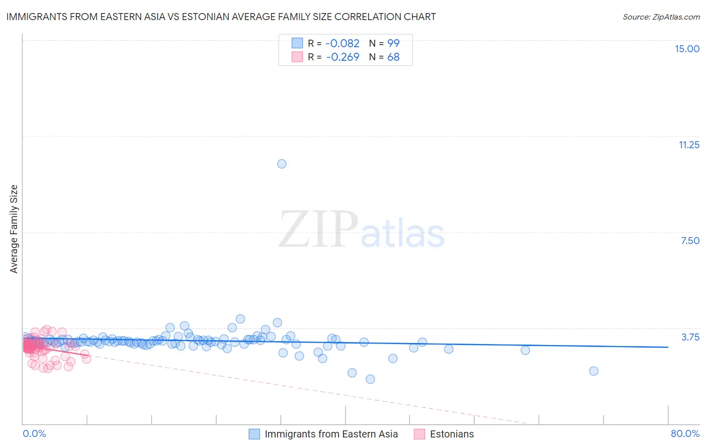 Immigrants from Eastern Asia vs Estonian Average Family Size