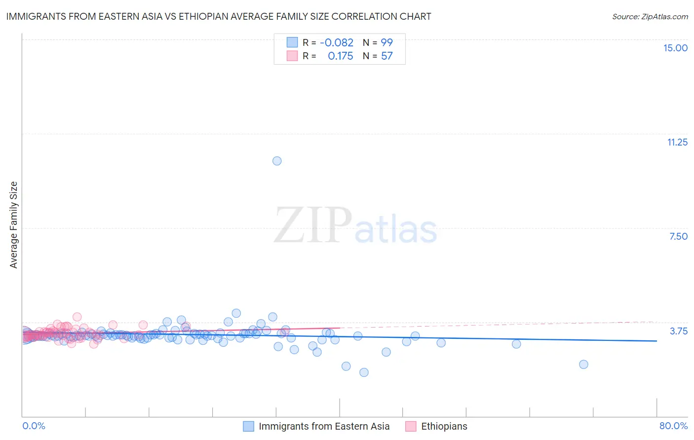 Immigrants from Eastern Asia vs Ethiopian Average Family Size