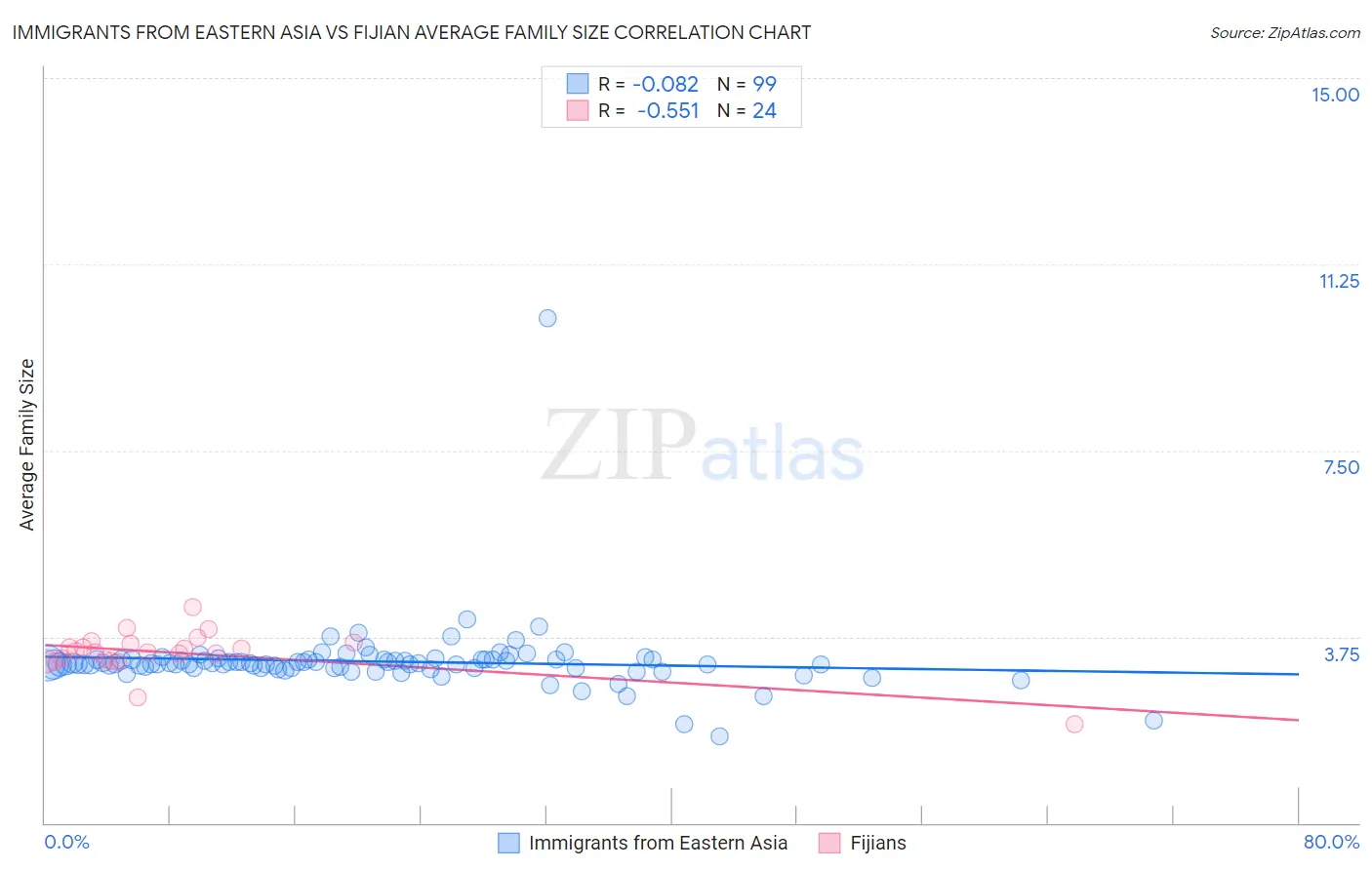 Immigrants from Eastern Asia vs Fijian Average Family Size