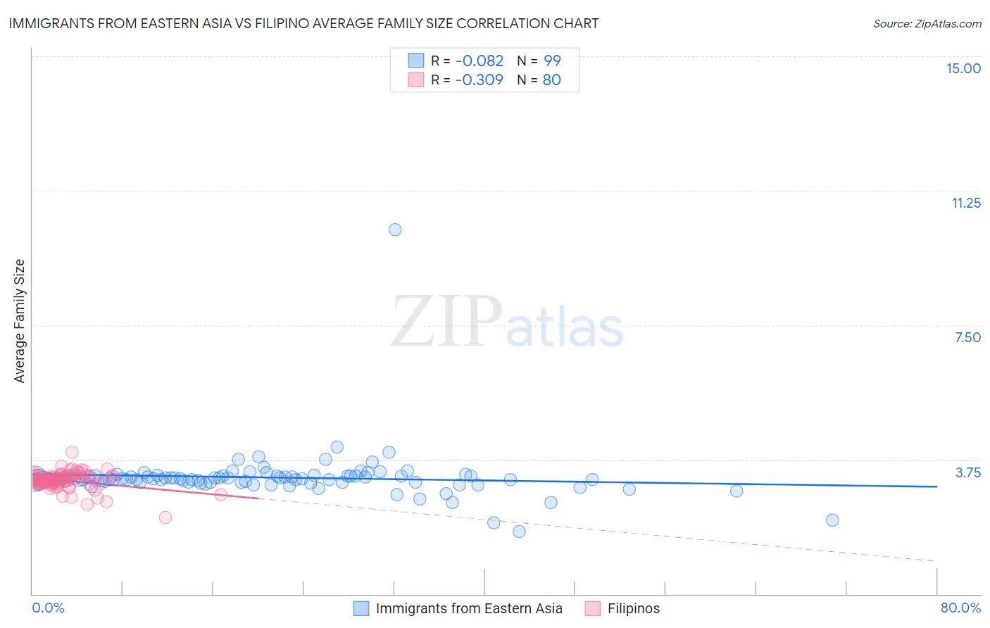Immigrants from Eastern Asia vs Filipino Average Family Size