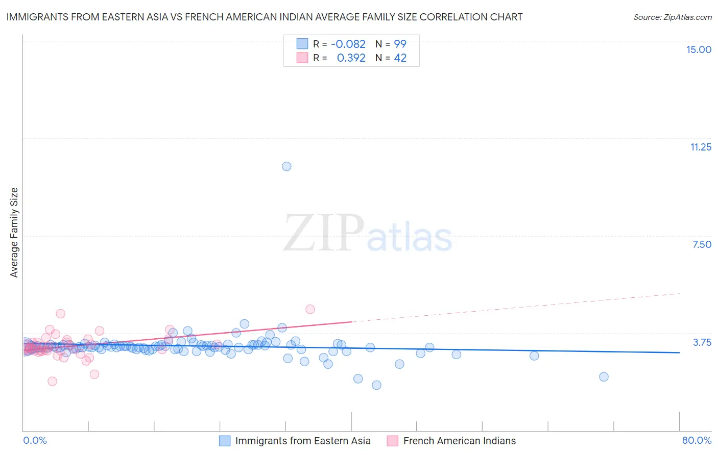 Immigrants from Eastern Asia vs French American Indian Average Family Size