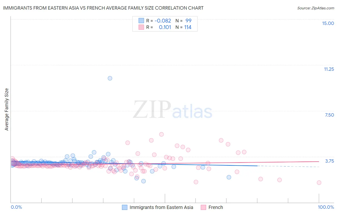 Immigrants from Eastern Asia vs French Average Family Size