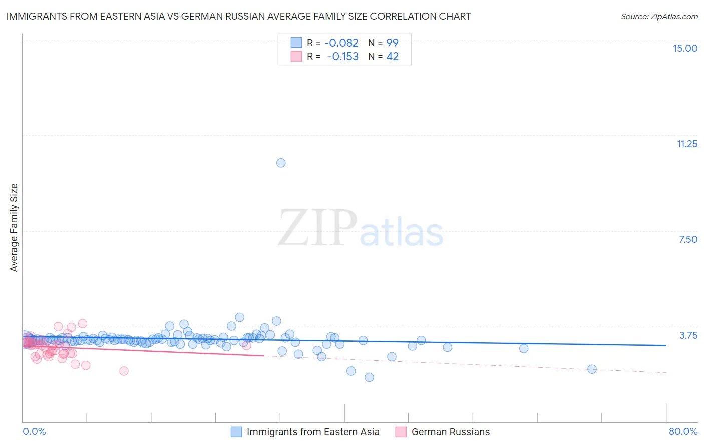 Immigrants from Eastern Asia vs German Russian Average Family Size