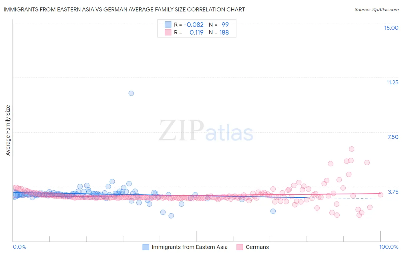 Immigrants from Eastern Asia vs German Average Family Size