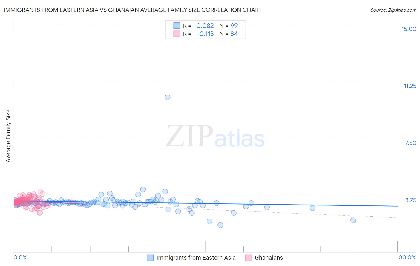 Immigrants from Eastern Asia vs Ghanaian Average Family Size