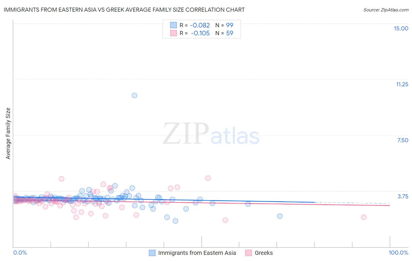 Immigrants from Eastern Asia vs Greek Average Family Size