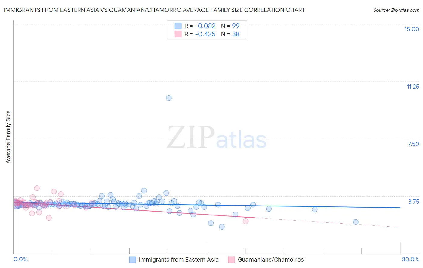 Immigrants from Eastern Asia vs Guamanian/Chamorro Average Family Size