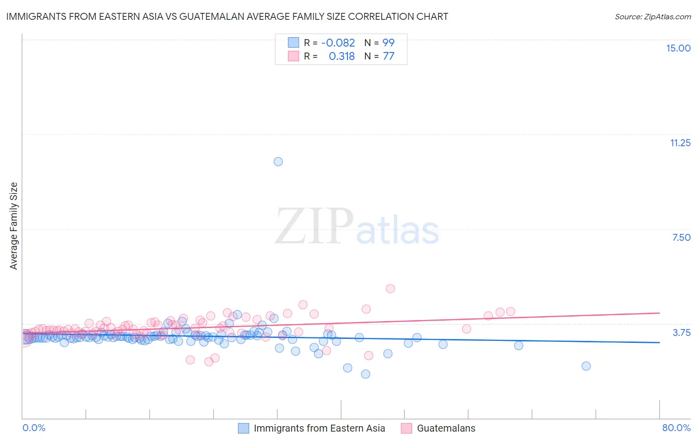 Immigrants from Eastern Asia vs Guatemalan Average Family Size