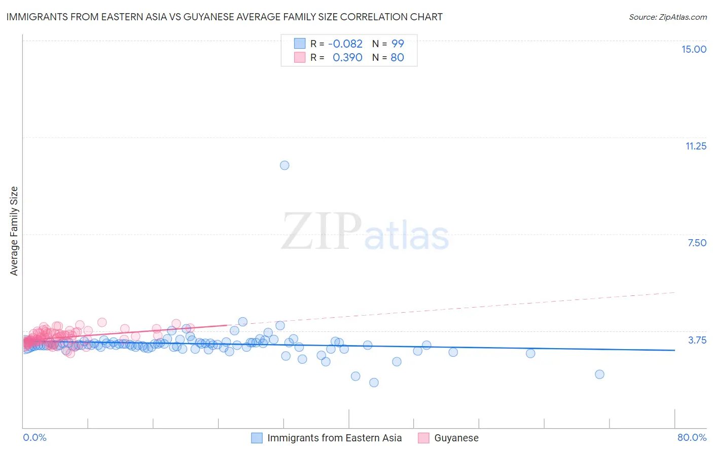 Immigrants from Eastern Asia vs Guyanese Average Family Size