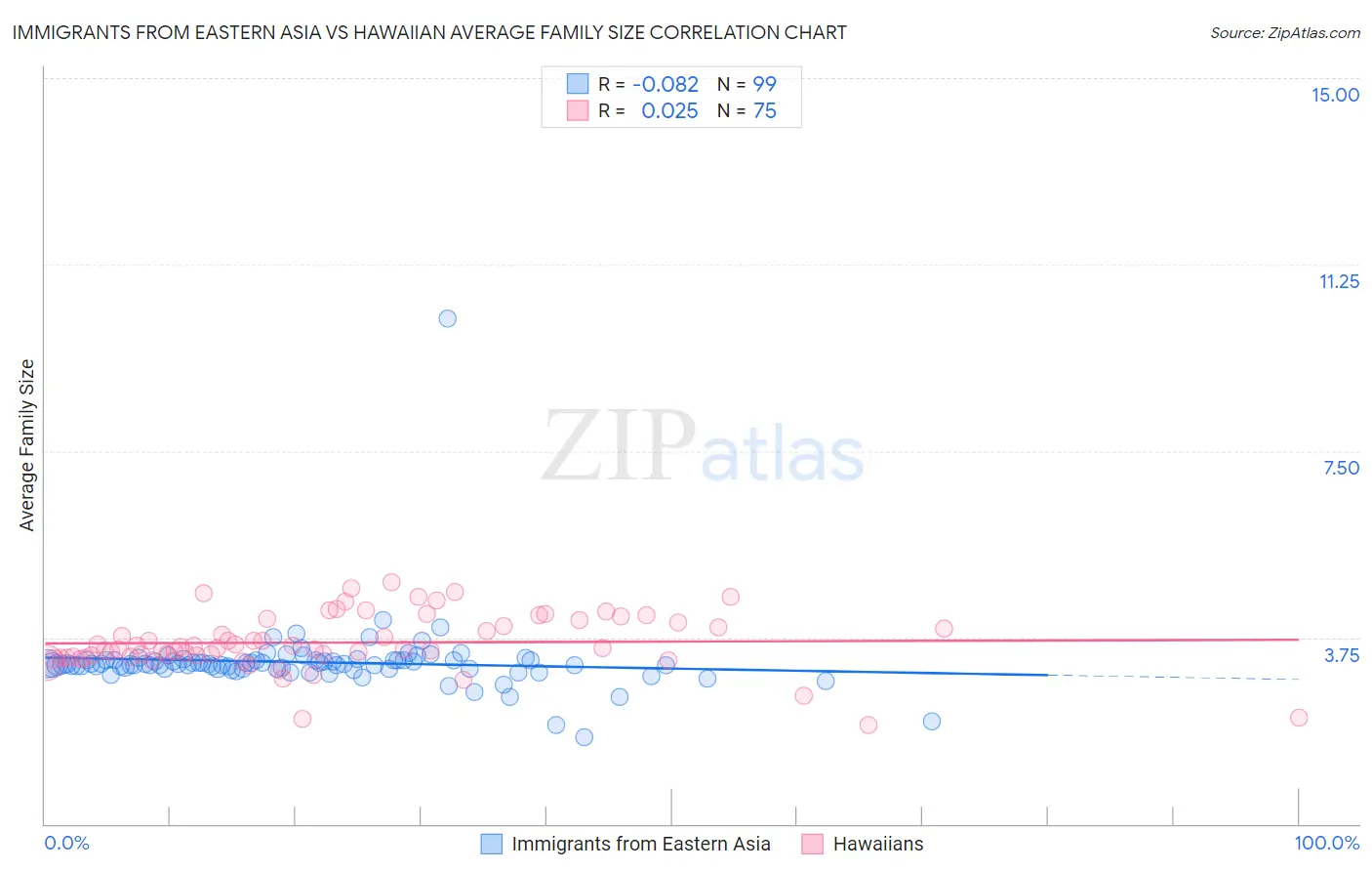 Immigrants from Eastern Asia vs Hawaiian Average Family Size