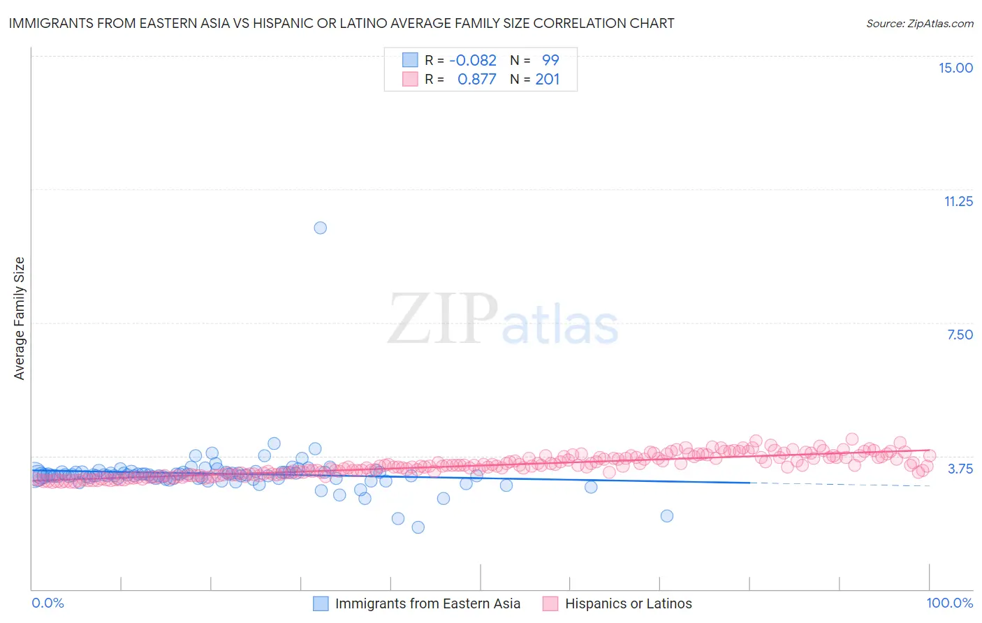 Immigrants from Eastern Asia vs Hispanic or Latino Average Family Size
