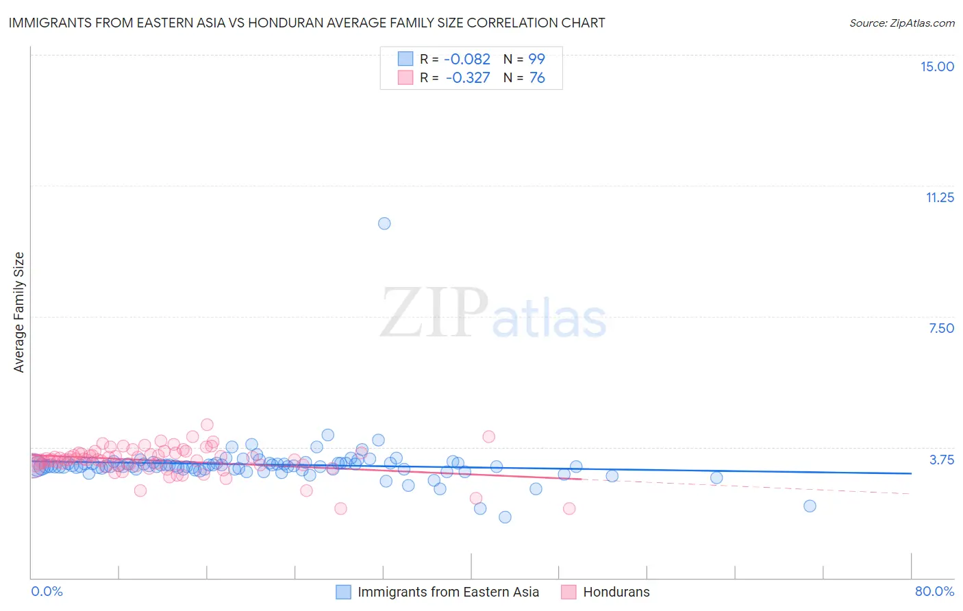 Immigrants from Eastern Asia vs Honduran Average Family Size