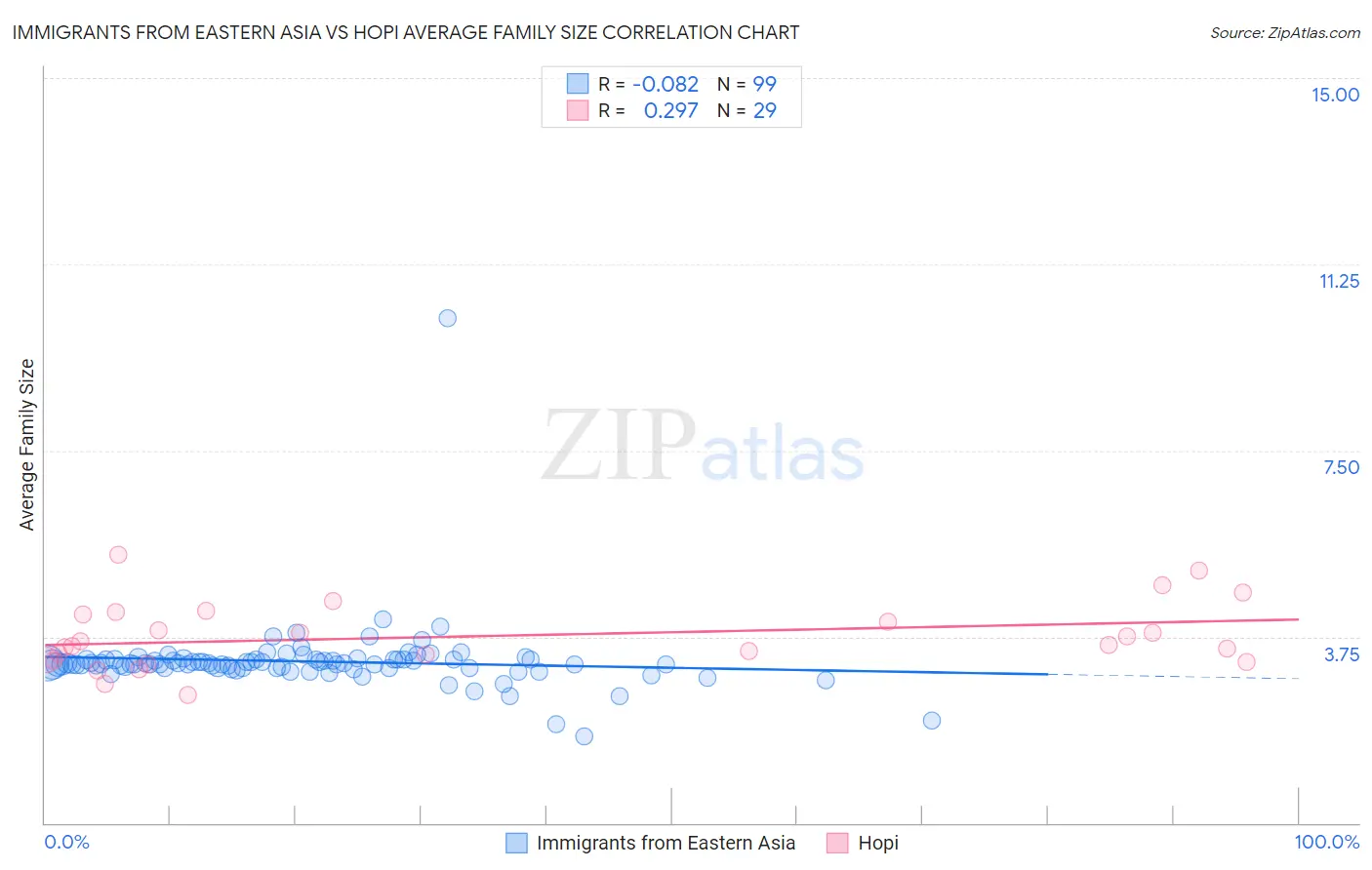 Immigrants from Eastern Asia vs Hopi Average Family Size