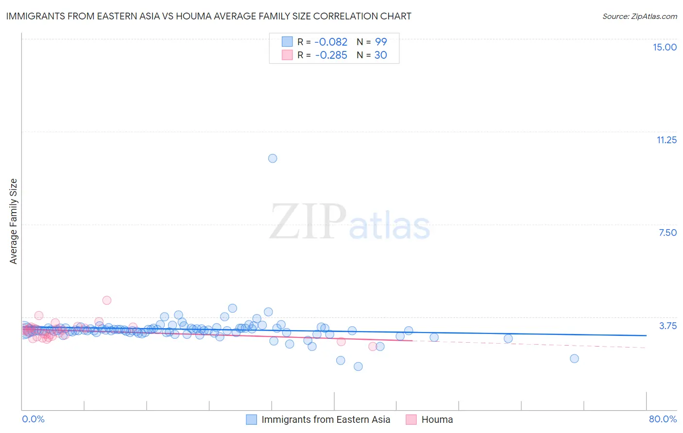 Immigrants from Eastern Asia vs Houma Average Family Size