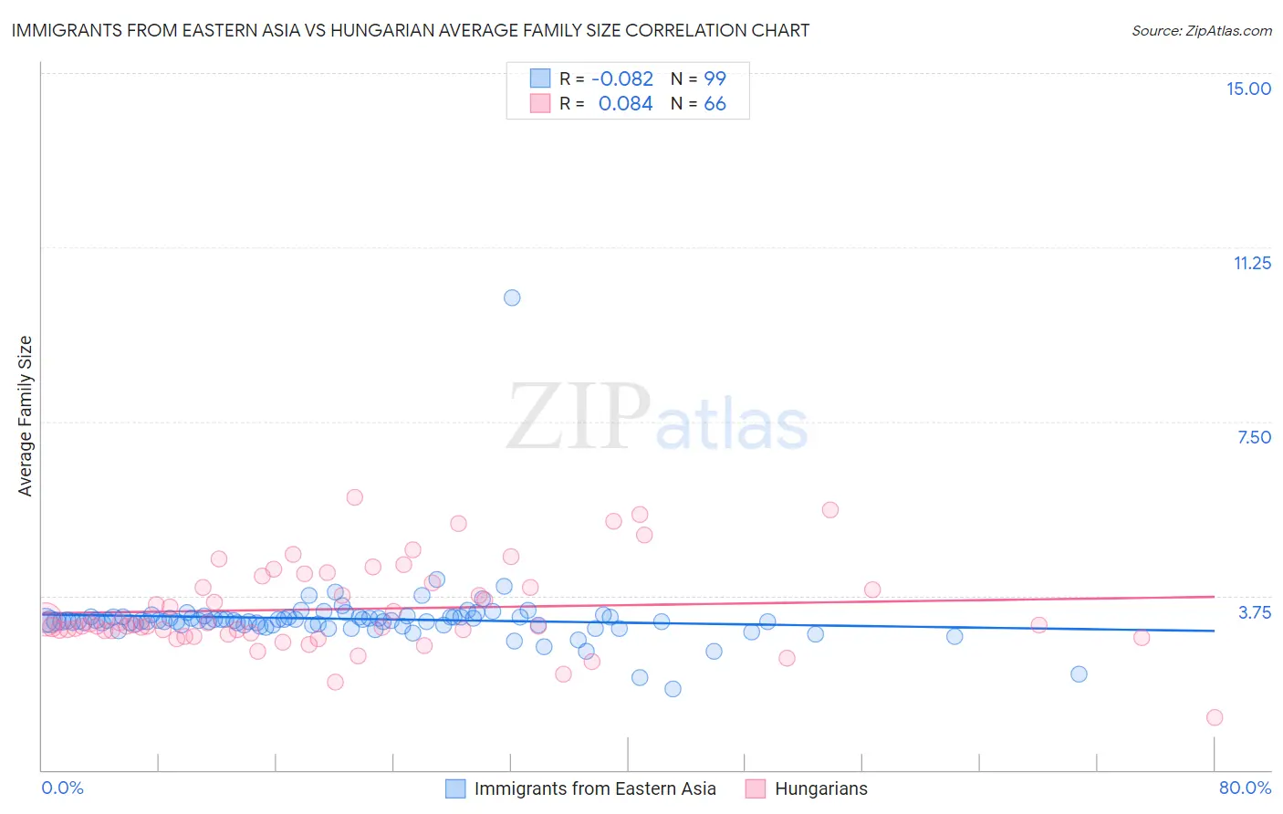 Immigrants from Eastern Asia vs Hungarian Average Family Size