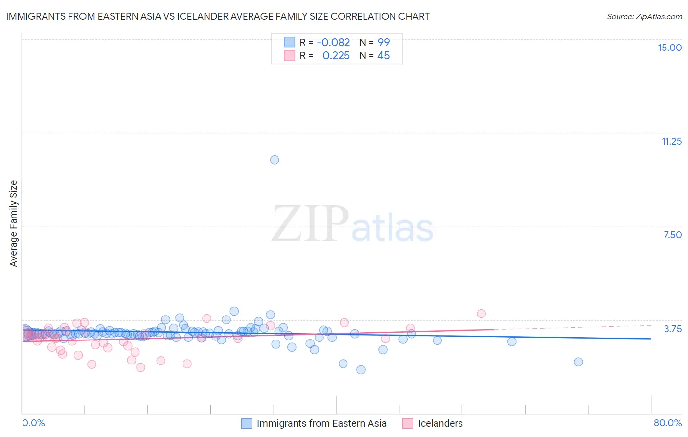 Immigrants from Eastern Asia vs Icelander Average Family Size