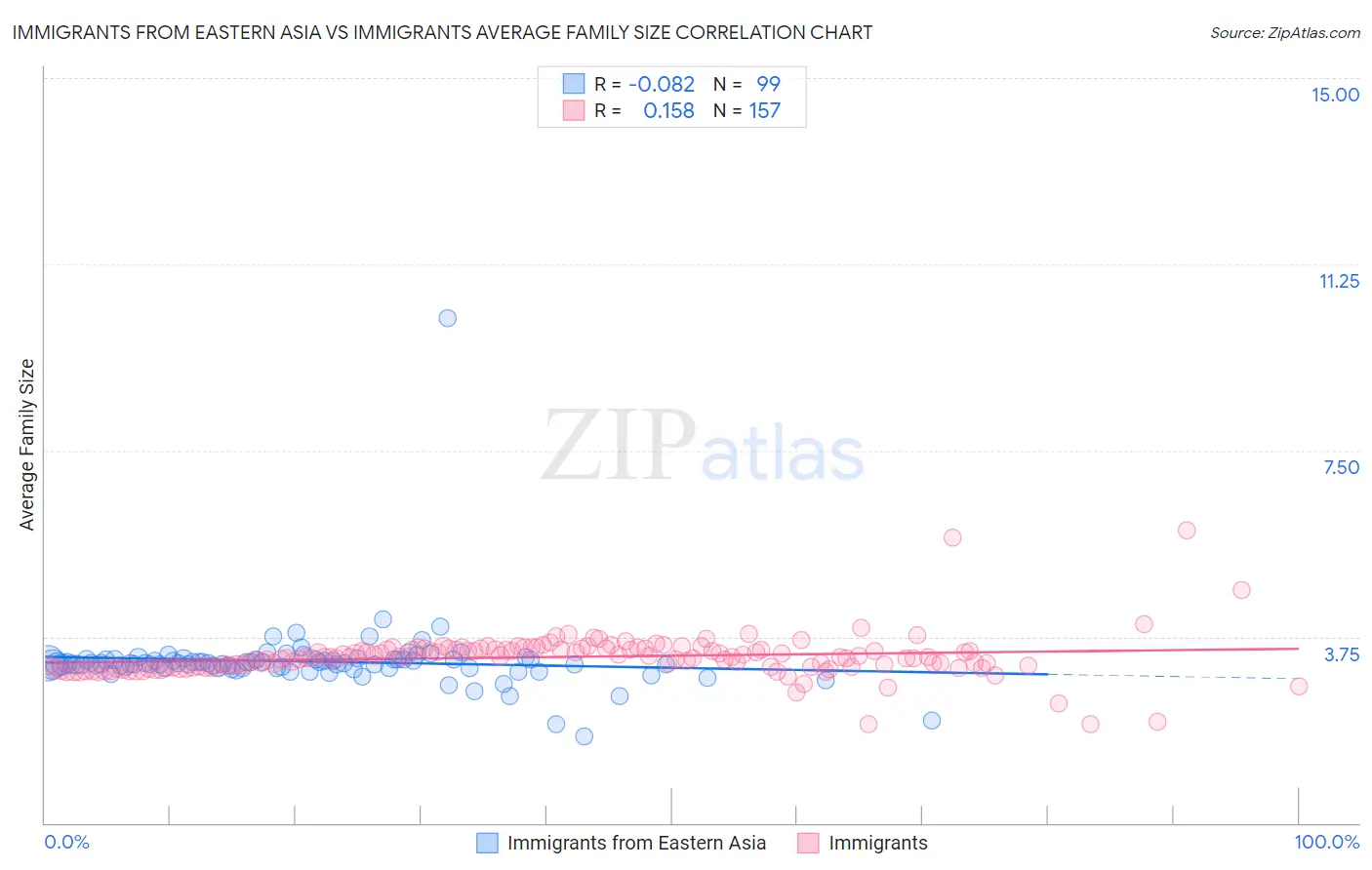 Immigrants from Eastern Asia vs Immigrants Average Family Size
