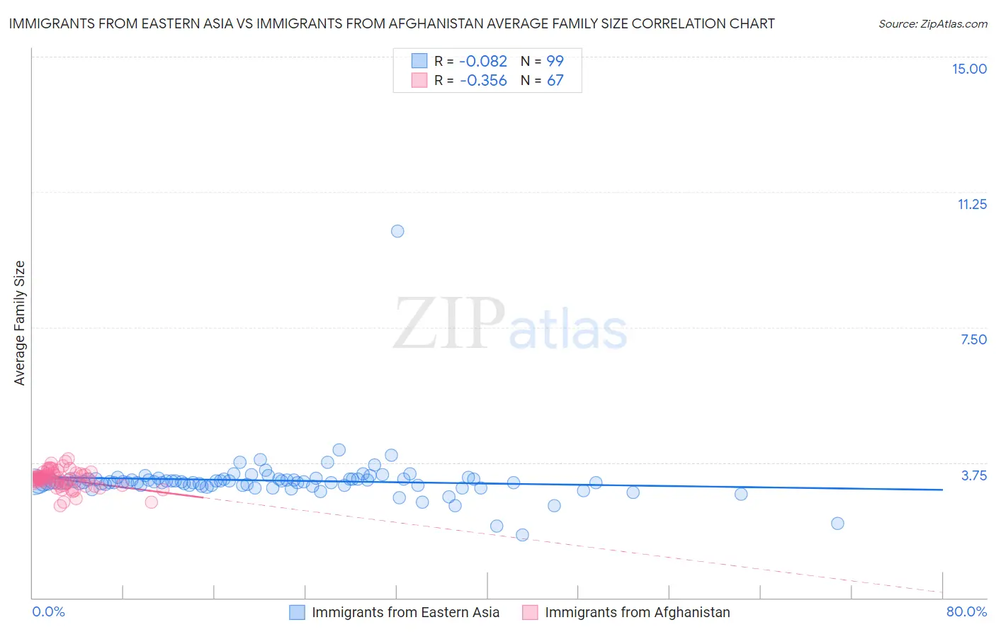 Immigrants from Eastern Asia vs Immigrants from Afghanistan Average Family Size