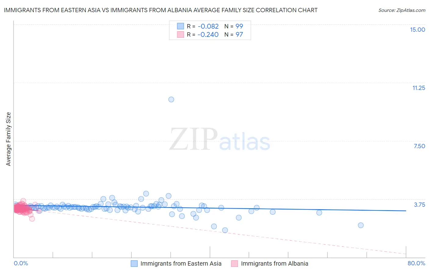 Immigrants from Eastern Asia vs Immigrants from Albania Average Family Size