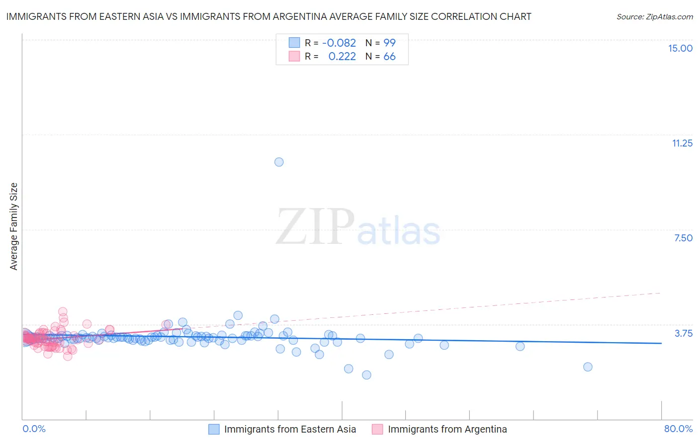Immigrants from Eastern Asia vs Immigrants from Argentina Average Family Size