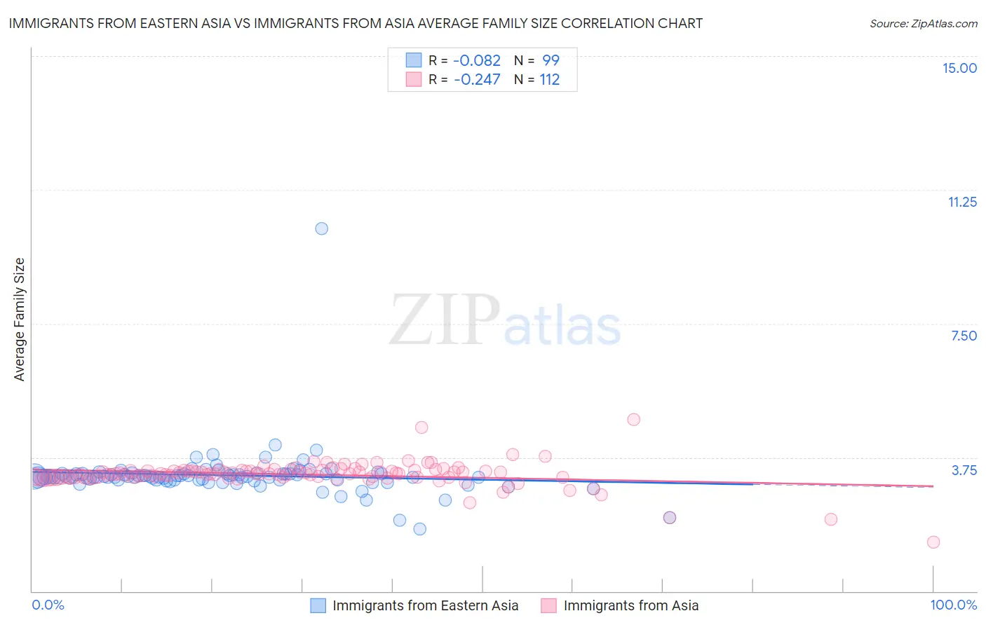 Immigrants from Eastern Asia vs Immigrants from Asia Average Family Size