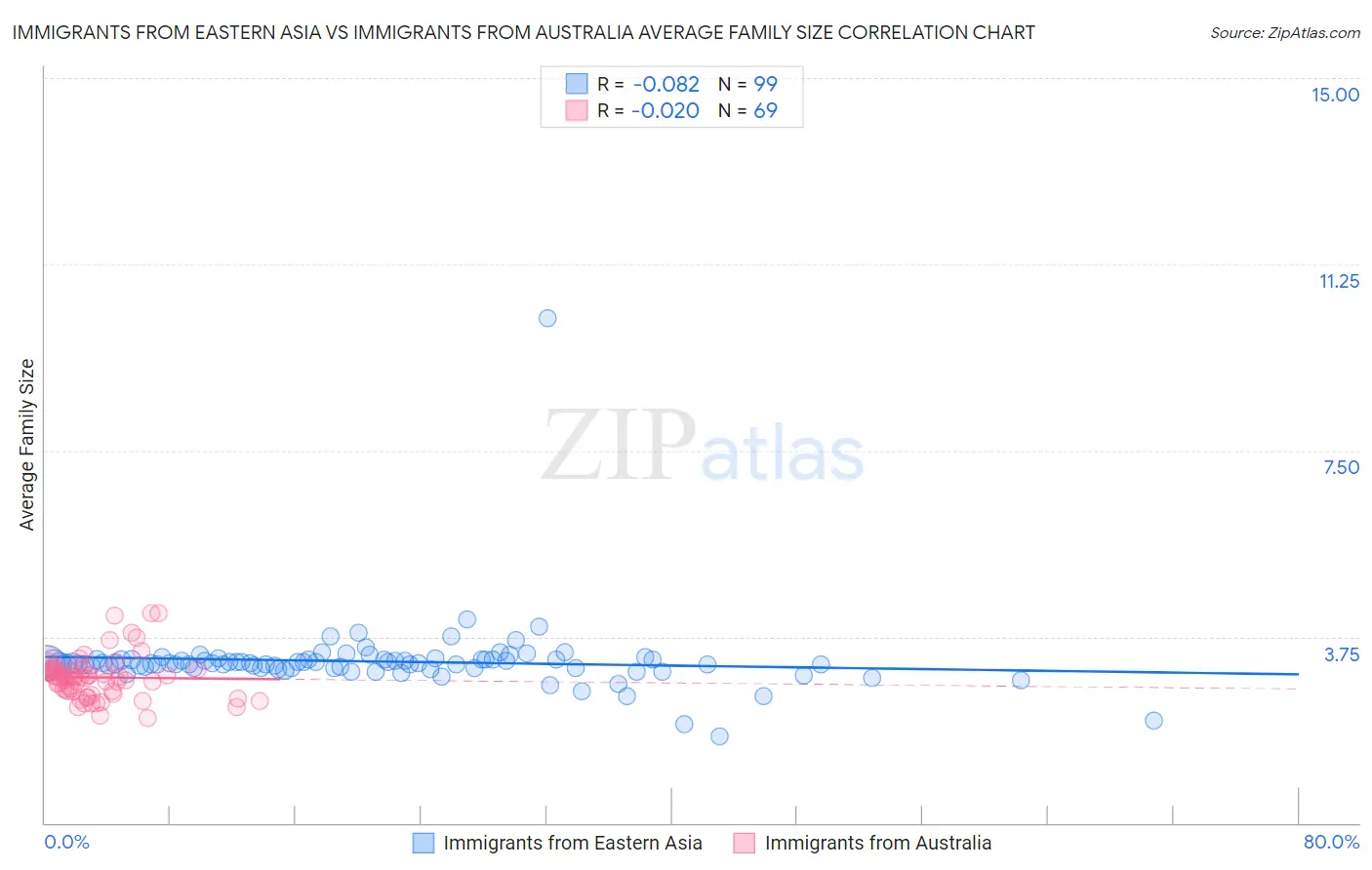 Immigrants from Eastern Asia vs Immigrants from Australia Average Family Size