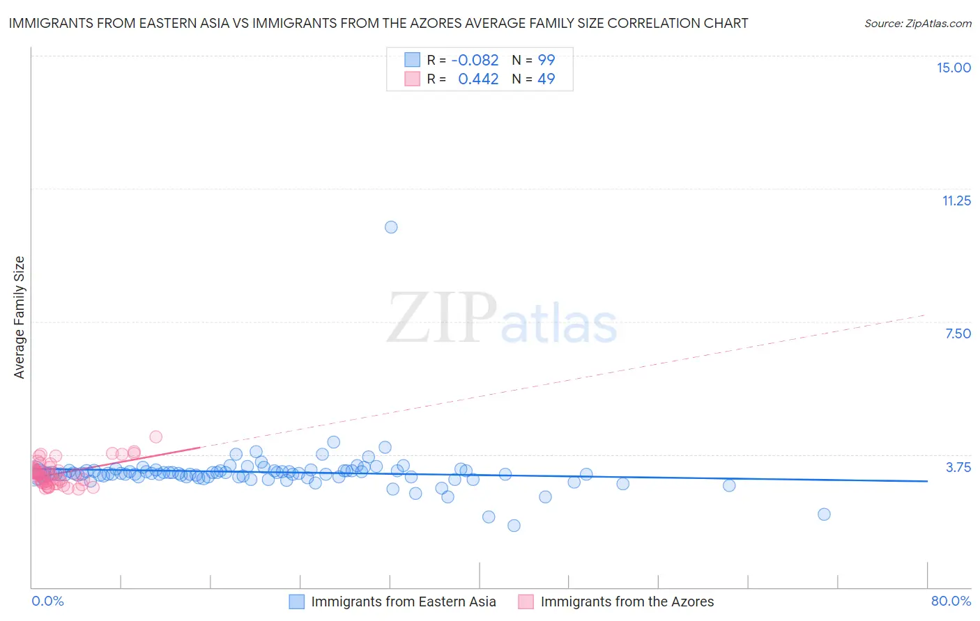Immigrants from Eastern Asia vs Immigrants from the Azores Average Family Size