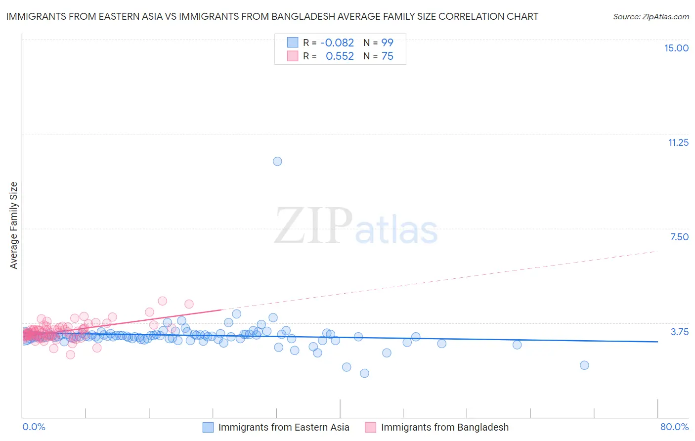 Immigrants from Eastern Asia vs Immigrants from Bangladesh Average Family Size