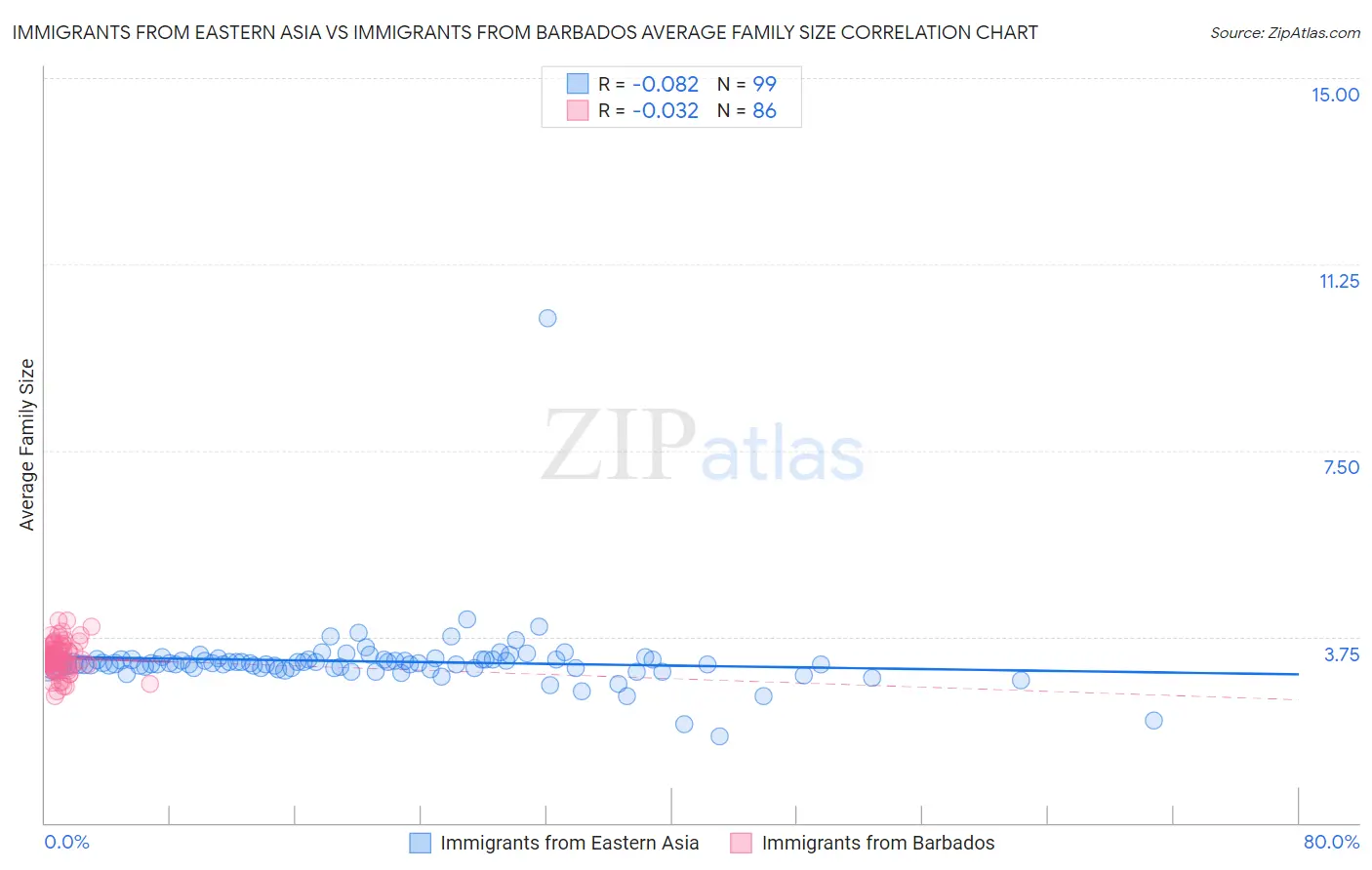 Immigrants from Eastern Asia vs Immigrants from Barbados Average Family Size