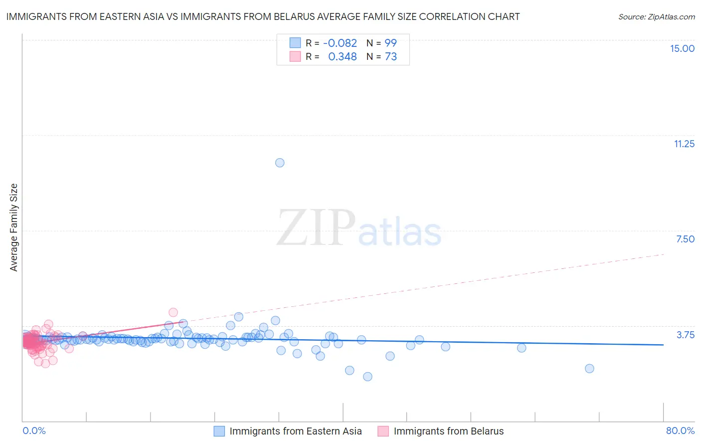 Immigrants from Eastern Asia vs Immigrants from Belarus Average Family Size