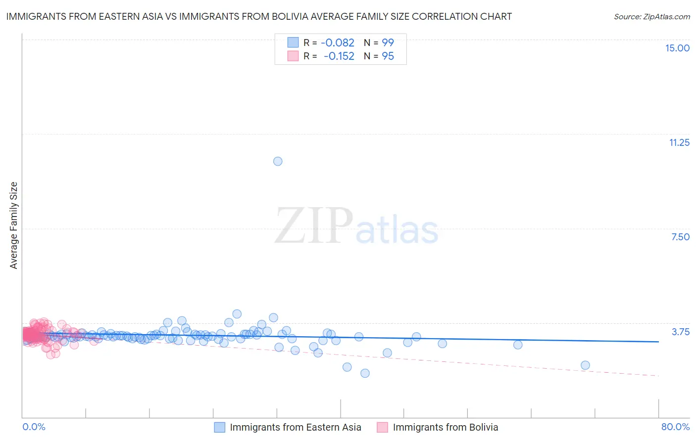 Immigrants from Eastern Asia vs Immigrants from Bolivia Average Family Size