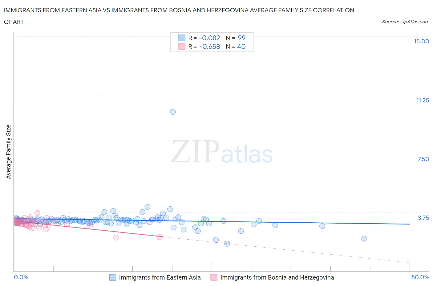 Immigrants from Eastern Asia vs Immigrants from Bosnia and Herzegovina Average Family Size