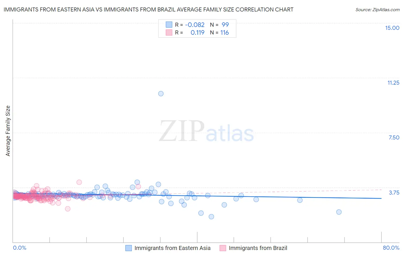 Immigrants from Eastern Asia vs Immigrants from Brazil Average Family Size