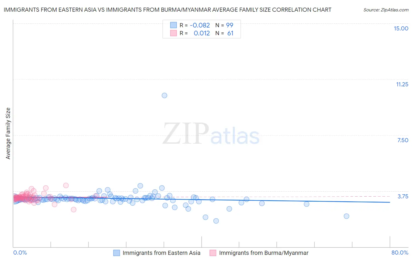Immigrants from Eastern Asia vs Immigrants from Burma/Myanmar Average Family Size