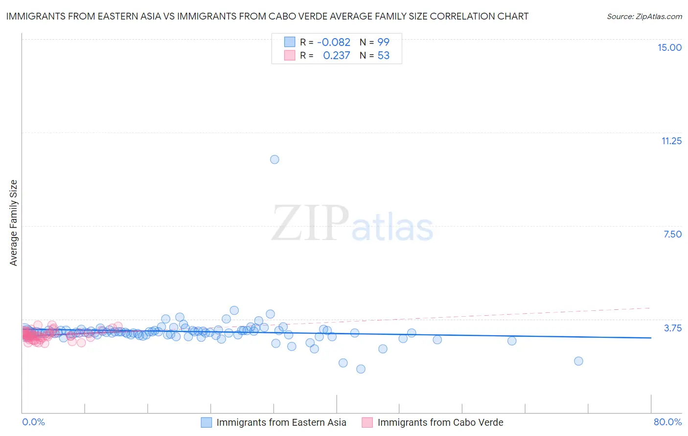 Immigrants from Eastern Asia vs Immigrants from Cabo Verde Average Family Size
