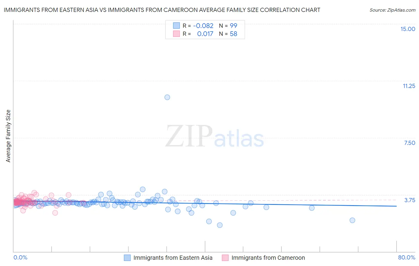 Immigrants from Eastern Asia vs Immigrants from Cameroon Average Family Size